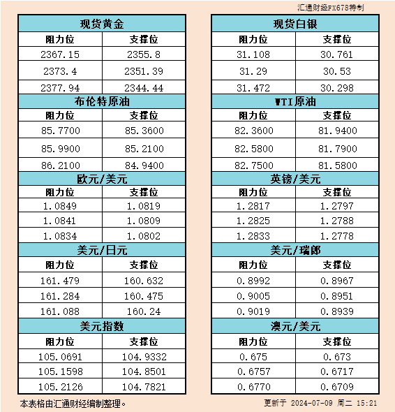 7月9日欧市支撑阻力：金银原油+美元指数等六大货币对