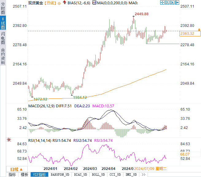 CME的Fedwatch工具显示