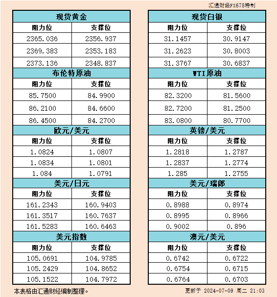 7月9日美市支撑阻力：金银原油+美元指数等六大货币对