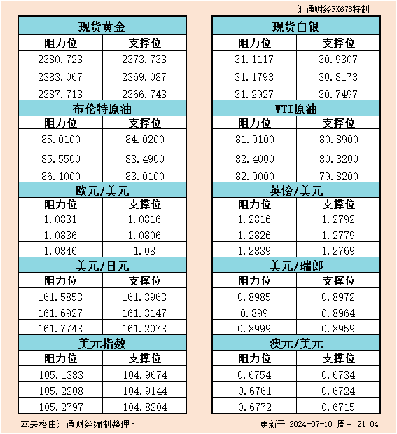  7月10日美市黄金、白银、原油、美圆指数、欧元、英镑、日元、瑞郎、澳元支撑阻力位一览