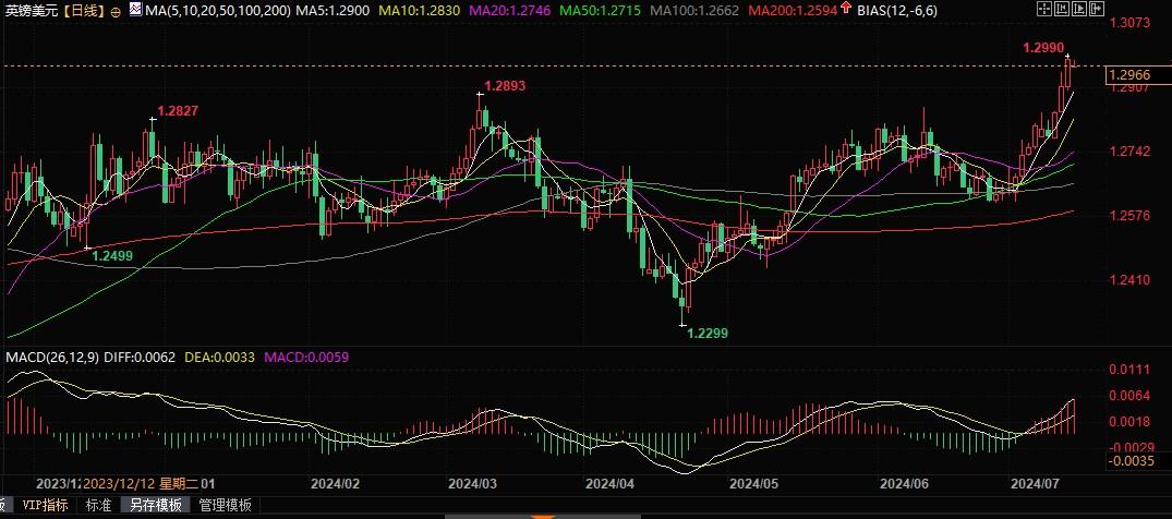 那么可能会回升一个程度1.40