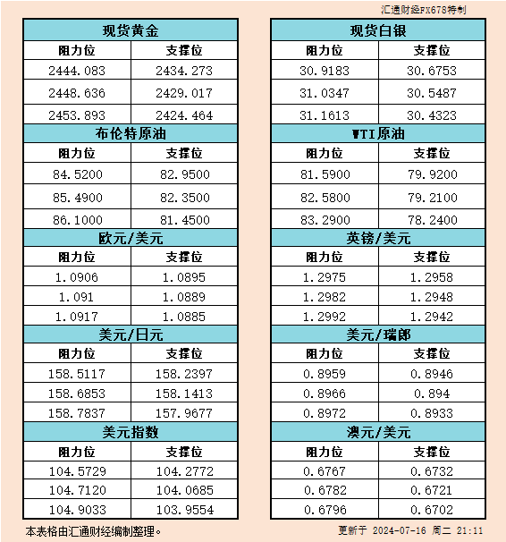 7月16日美市支撑阻力：金银原油+美元指数等六大货币对