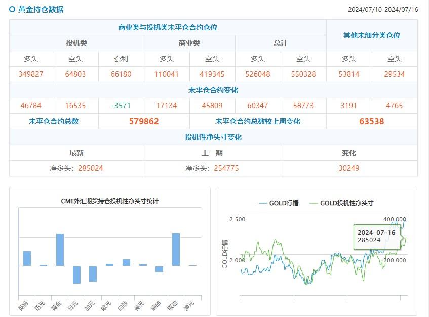 CFTC持仓：0716当周贵金属、能源、外汇市场情绪速览