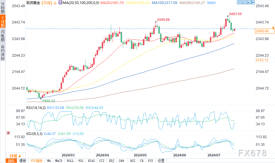  (现货黄金日图 来源：易汇通) 金价正在测试2387点附近的支撑位