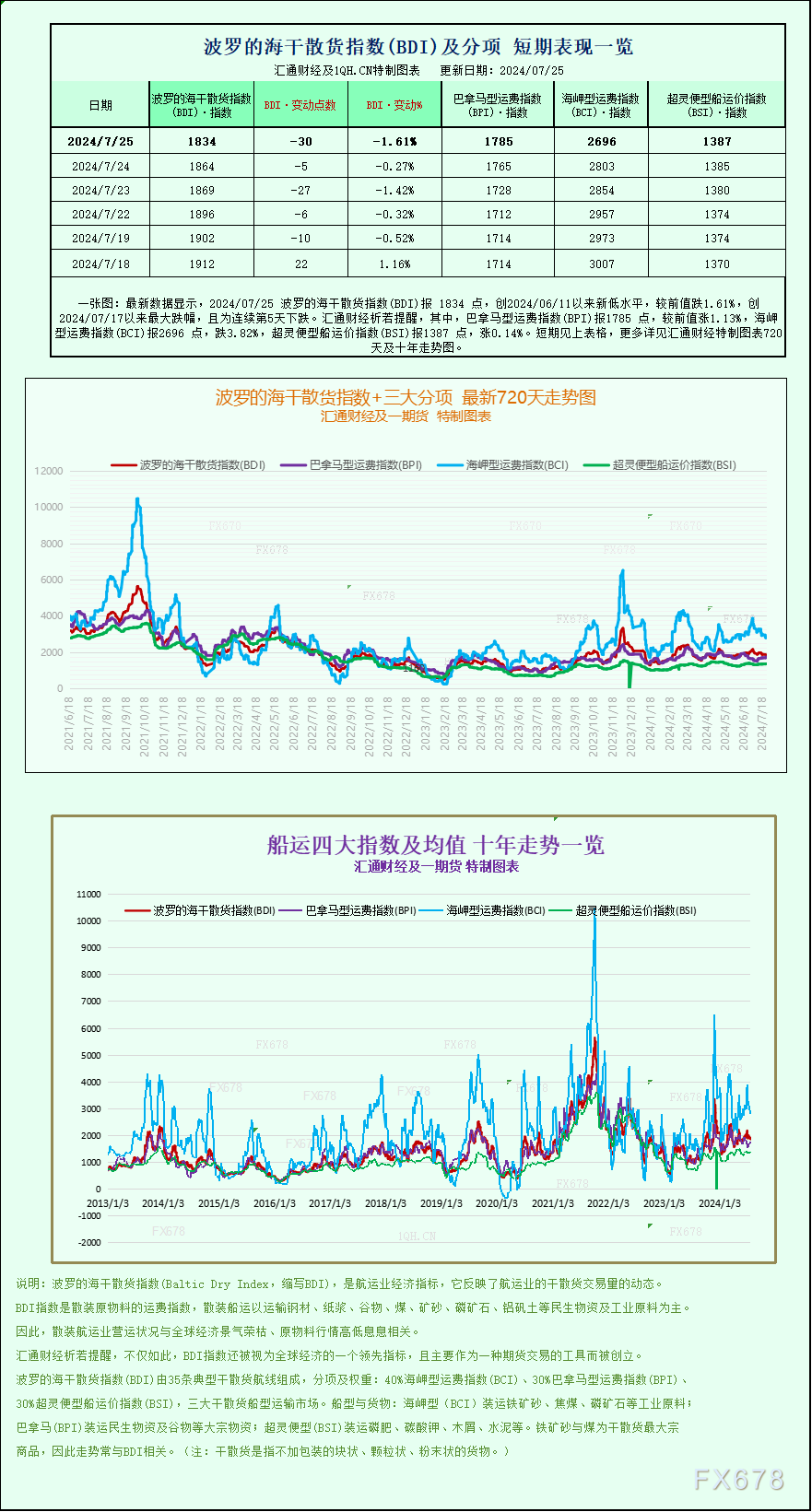 一张图：波罗的海指数因海岬型船运费下跌而下跌