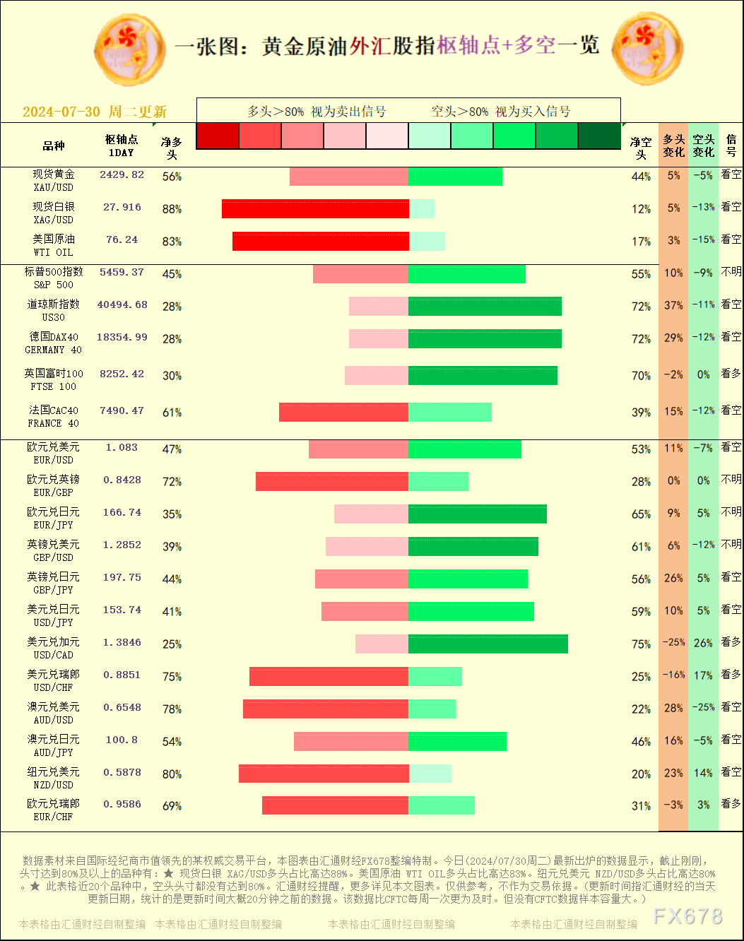 一张图：2024/07/30黄金原油外汇股指＂枢纽点+多空占比＂一览