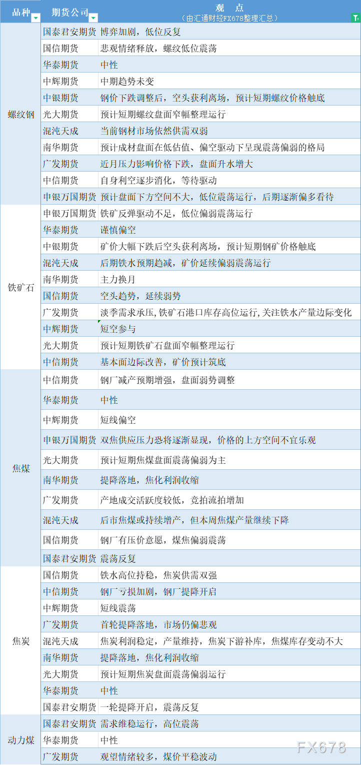  汇通财经APP讯——期货公司不雅观点汇总一张图：7月30日黑色系(螺纹钢、焦煤、焦炭、铁矿石、动力煤等) 