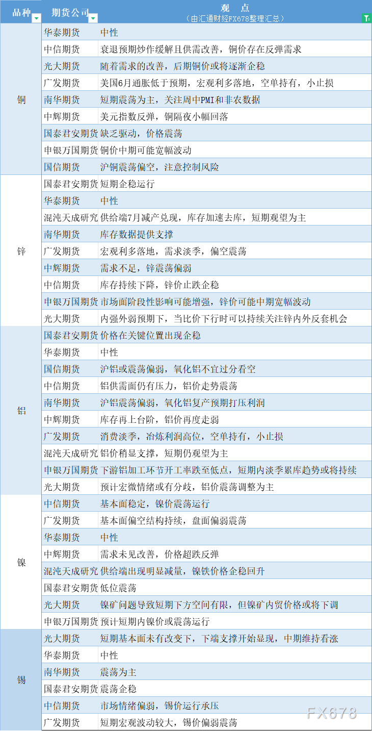  汇通财经APP讯——期货公司不雅观点汇总一张图：7月30日有色系(铜、锌、铝、镍、锡等) 