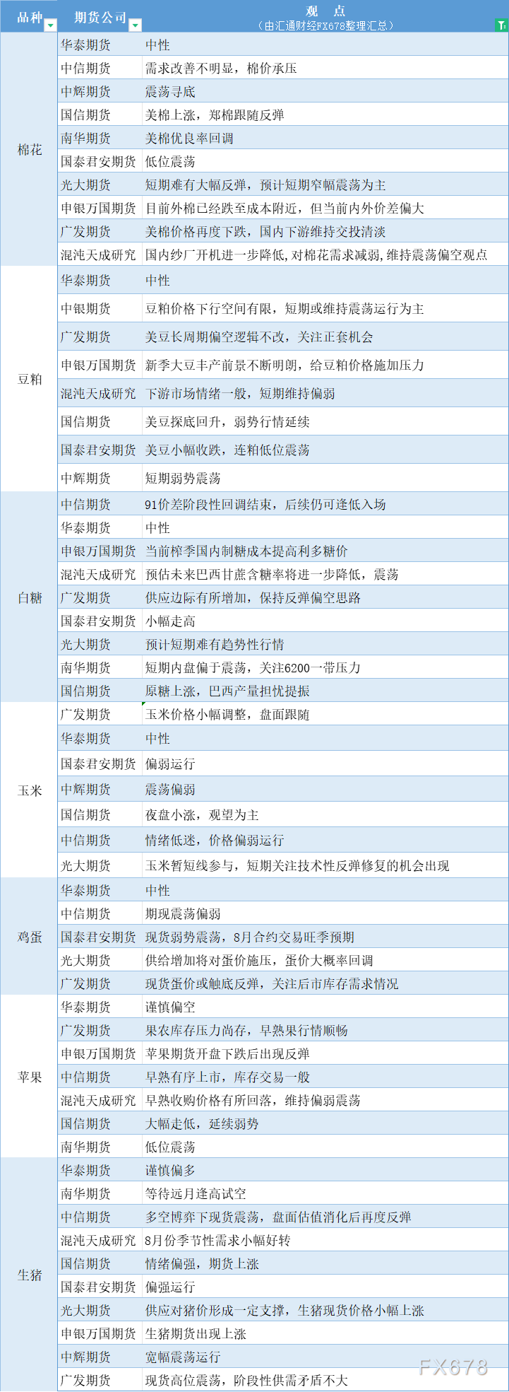  汇通财经APP讯——期货公司不雅观点汇总一张图：7月30日农产品(棉花、豆粕、白糖、玉米、鸡蛋、生猪等) 