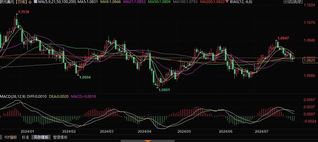 并引发了对欧洲央行9月份降息的新疑虑