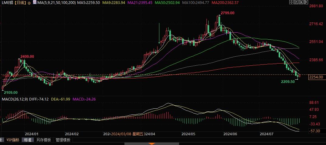 铝价稳步下跌，股票配资网，绿色经济提振效果还需时间检验