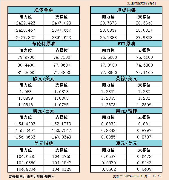  汇通财经APP讯——7月31日欧市黄金、白银、原油、美圆指数、欧元、英镑、日元、瑞郎、澳元支撑阻力位一览