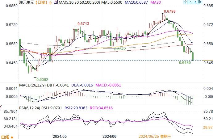 7月31日汇市观不雅观潮：日元和澳元技术阐发