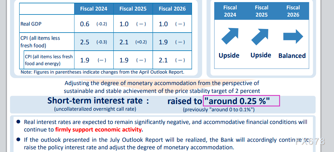 日本央行正在思考将短期利率目的上调至0.25%