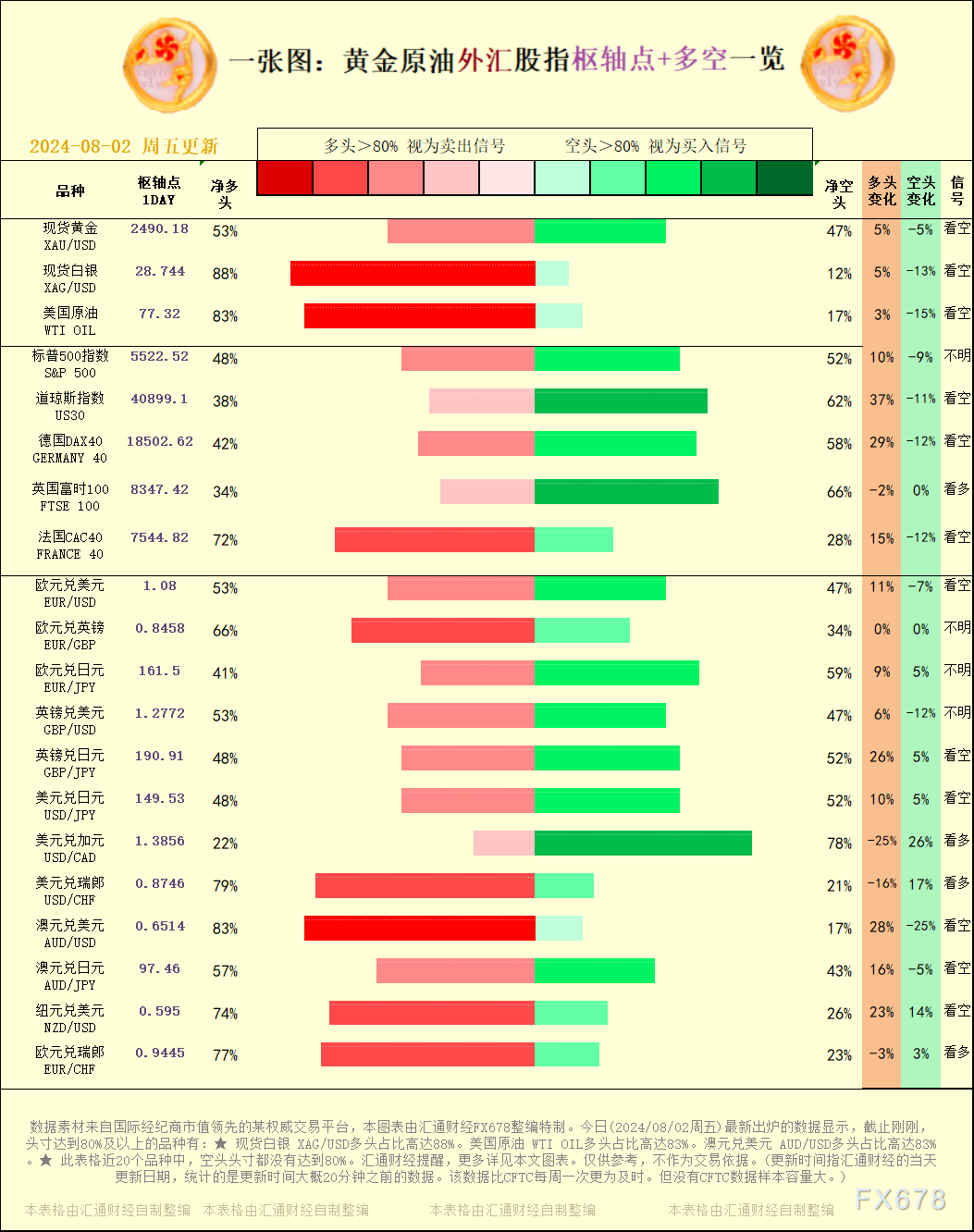 澳元兑美圆 AUD/USD多头占比高达83%