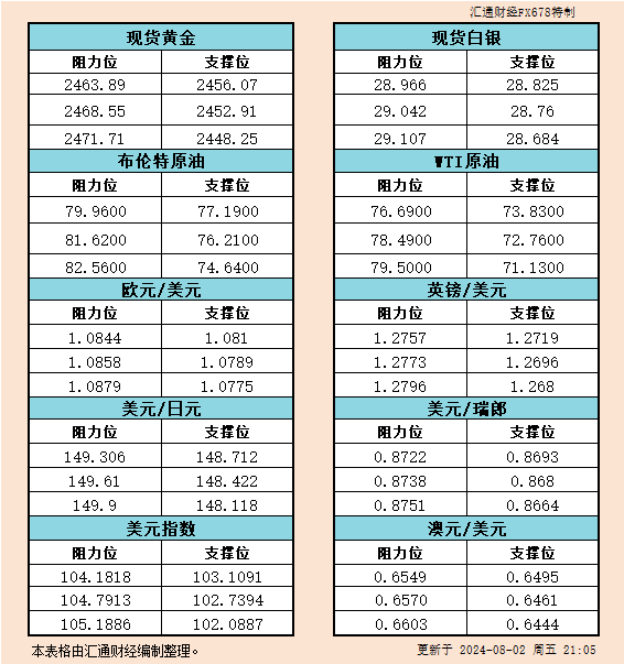  汇通财经APP讯——8月2日美市黄金、白银、原油、美圆指数、欧元、英镑、日元、瑞郎、澳元支撑阻力位一览