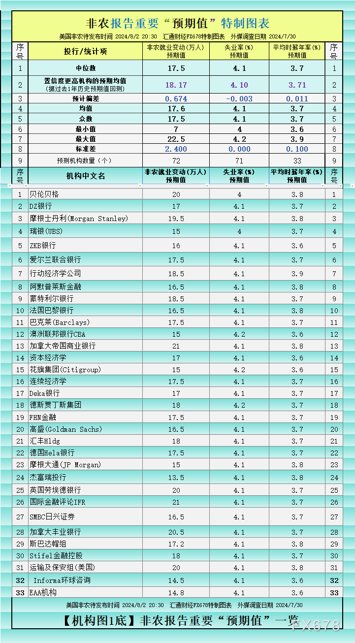 美国制造业PMI爆冷，非农会有怎样的意外？一张图看全球机构大佬预测