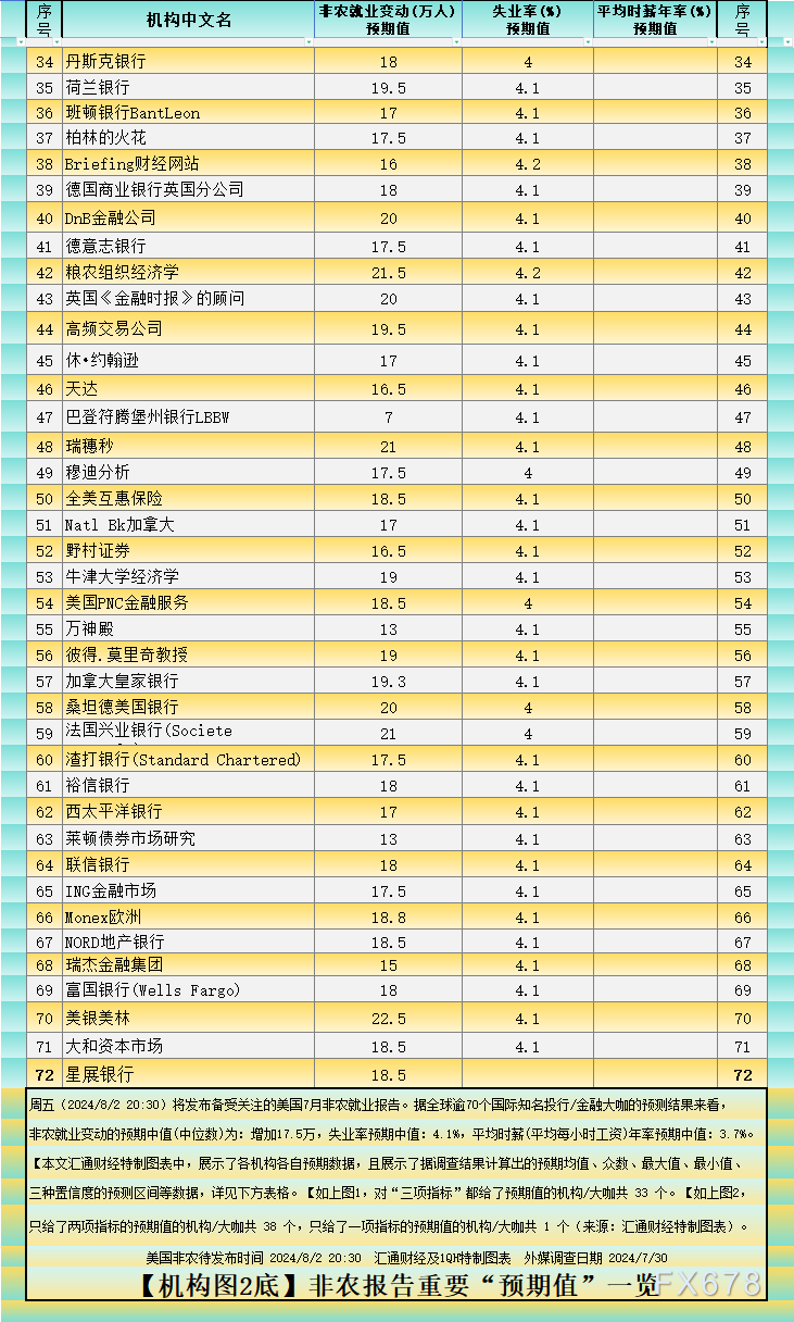 美国制造业PMI爆冷，非农会有怎样的意外？一张图看全球机构大佬预测