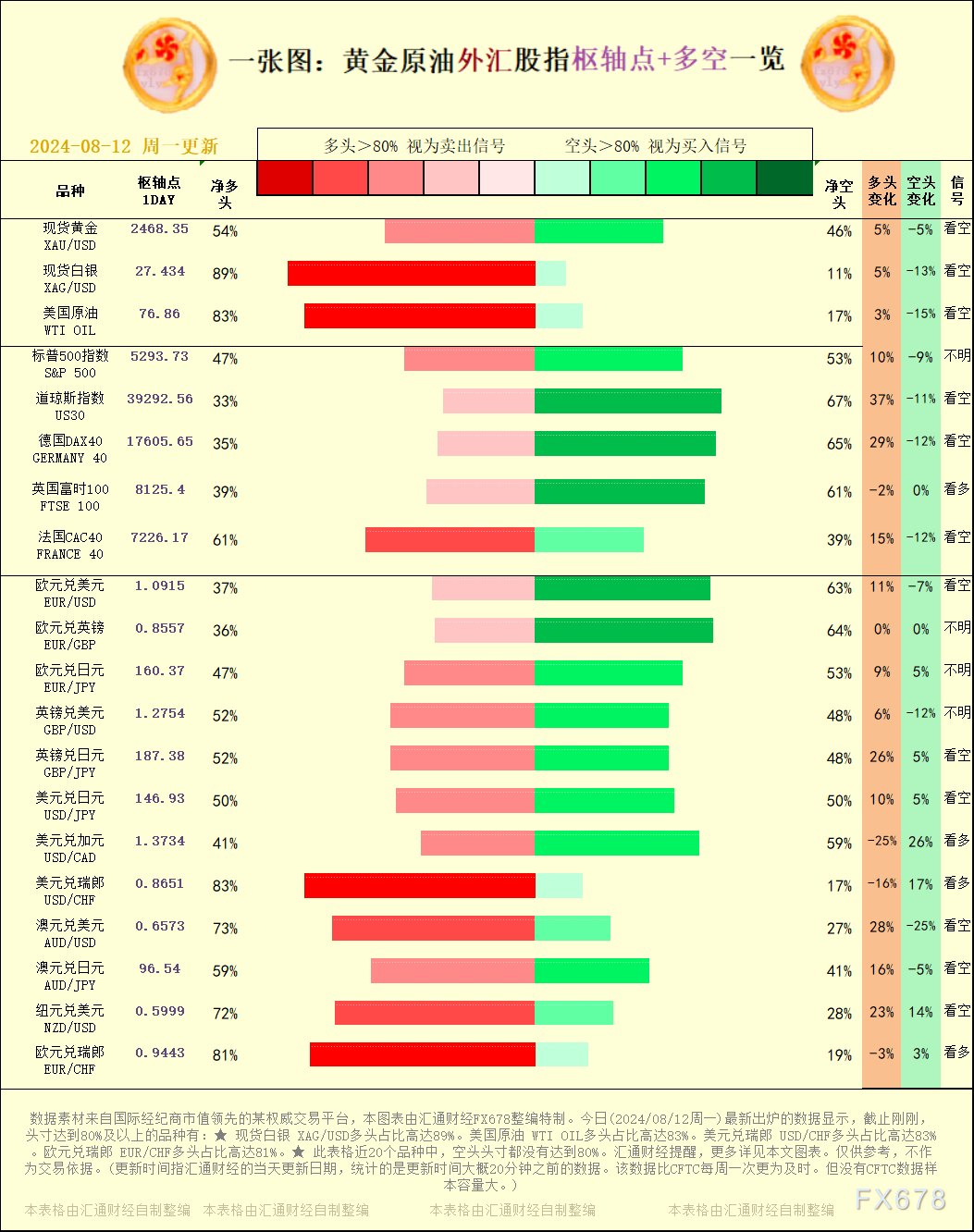 头寸到达80%及以上的种类有：★ 现货白银 XAG/USD多头占比高达89%