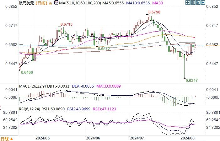 澳元受影响周五略从周四的高位呈现小幅的回落