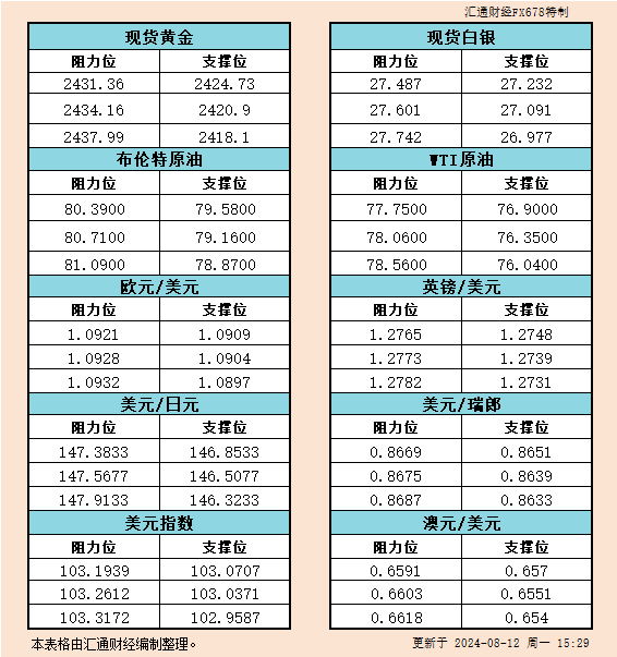  汇通财经APP讯——8月12日欧市黄金、白银、原油、美圆指数、欧元、英镑、日元、瑞郎、澳元支撑阻力位一览