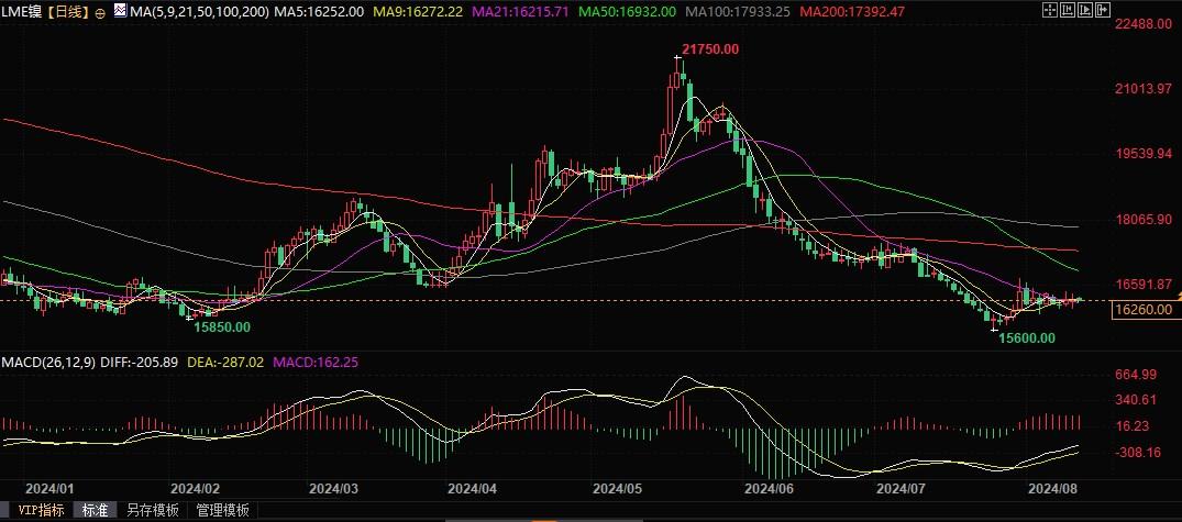 除了3月份短暂恢复增长外