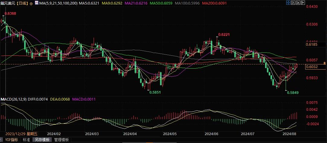 纽元兑美元短期可能转涨，突破100日均线将上看0.6082！