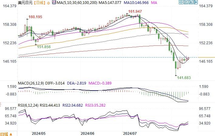 美圆兑日元近几个交易日进入了修复调整的状态