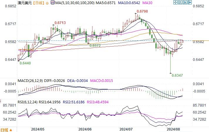 美圆兑日元近几个交易日进入了修复调整的状态