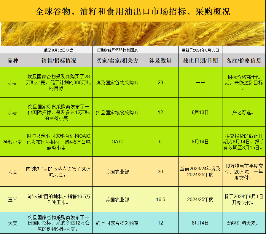 低于380万吨的目的