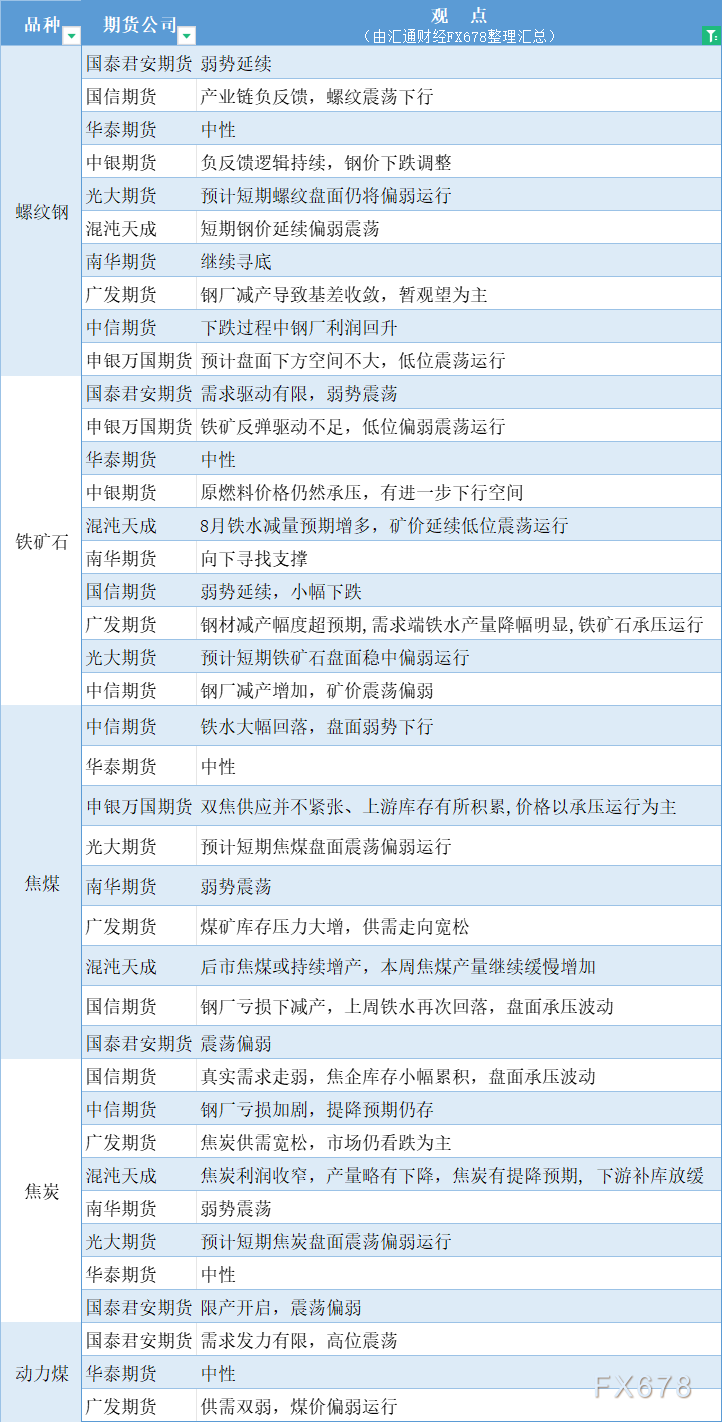  汇通财经APP讯——期货公司不雅观点汇总一张图：8月13日黑色系(螺纹钢、焦煤、焦炭、铁矿石、动力煤等) 