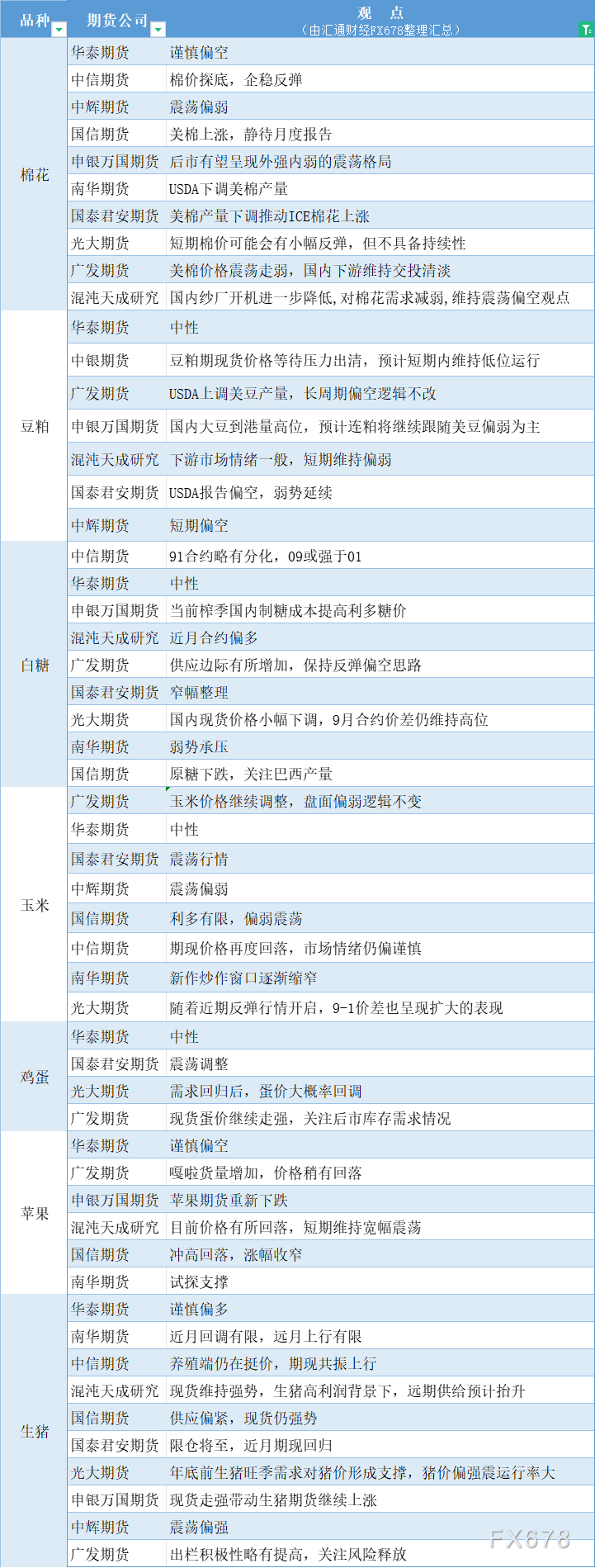  汇通财经APP讯——期货公司不雅观点汇总一张图：8月13日农产品(棉花、豆粕、白糖、玉米、鸡蛋、生猪等) 