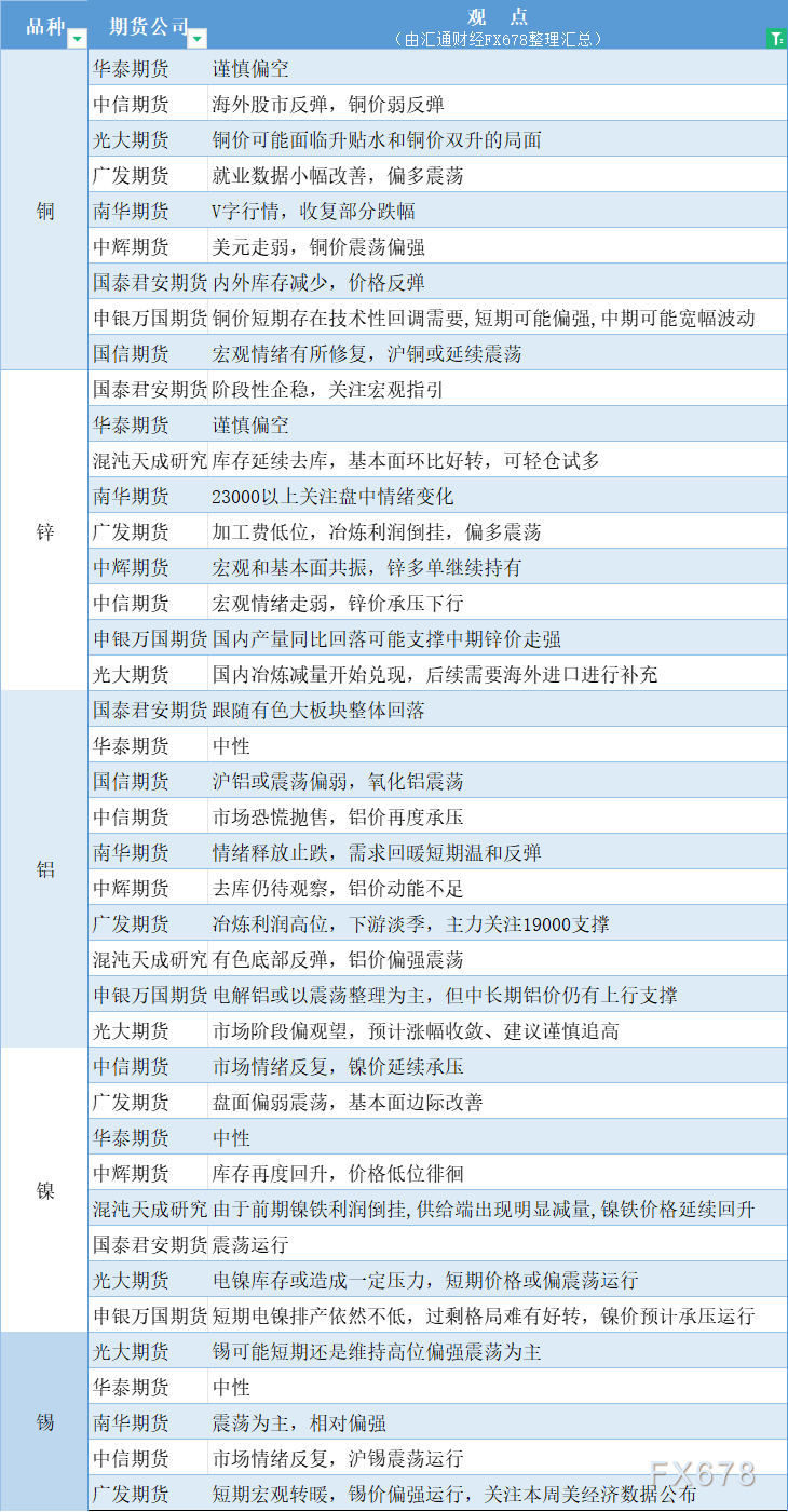  汇通财经APP讯——期货公司不雅观点汇总一张图：8月13日有色系(铜、锌、铝、镍、锡等) 