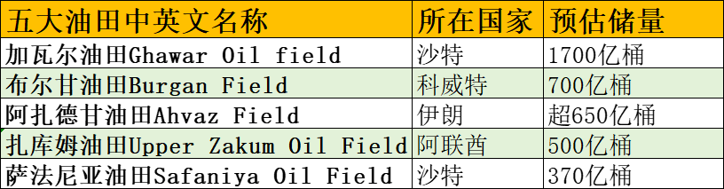  该油田的开发证实了工程技术的独创性