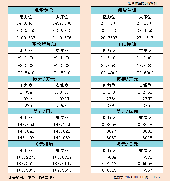 8月13日欧市支撑阻力：金银原油+美元指数等六大货币对