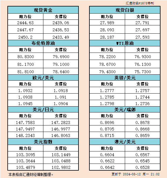 8月12日美市支撑阻力：金银原油+美元指数等六大货币对