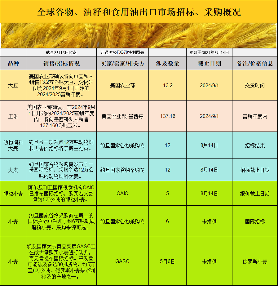  存眷美国冬小麦收割的最终成果