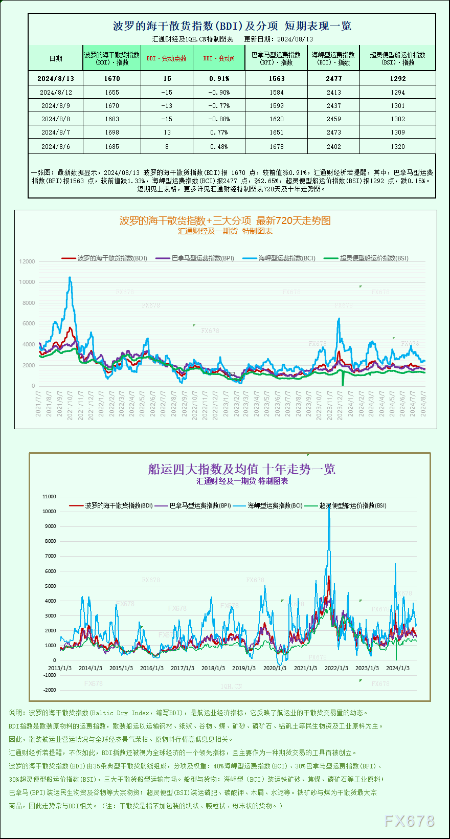 一张图：波罗的海指数因海岬型船需求强劲完结三天连跌