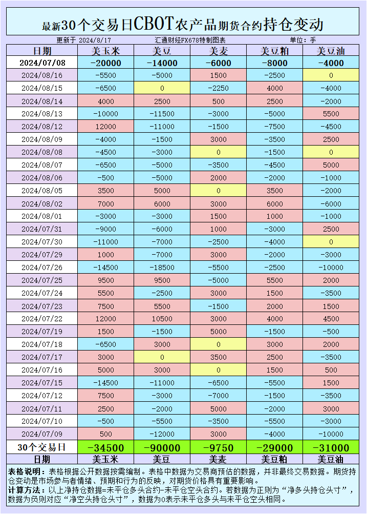 CBOT持仓揭秘：为何大豆与玉米期货下跌，而小麦期货却逆势上扬？国际市场如何响应？