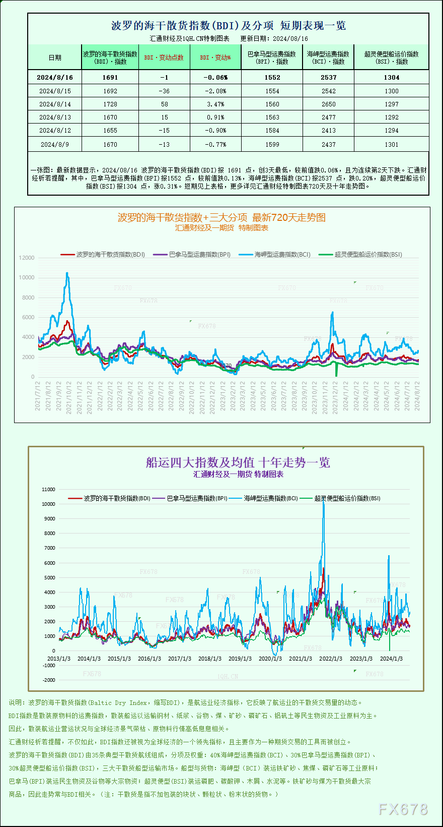 一张图：由于海岬型船需求强劲，波罗的海海事航运有望五年以来初次周度上涨