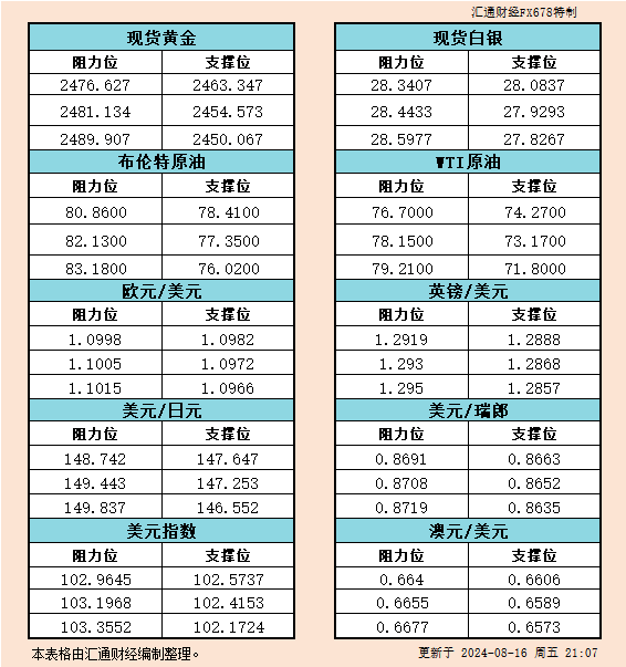  汇通财经APP讯——8月16日美市黄金、白银、原油、美圆指数、欧元、英镑、日元、瑞郎、澳元支撑阻力位一览