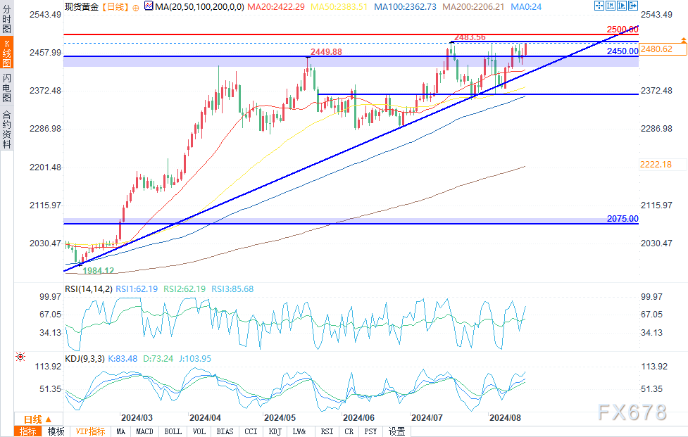 8月16日美元和黄金预测：金价看涨至2500美元，美元温和看跌