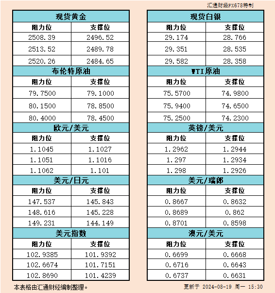 8月19日欧市支撑阻力：金银原油+美元指数等六大货币对