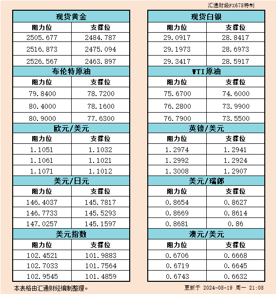  汇通财经APP讯——8月19日美市黄金、白银、原油、美圆指数、欧元、英镑、日元、瑞郎、澳元支撑阻力位一览