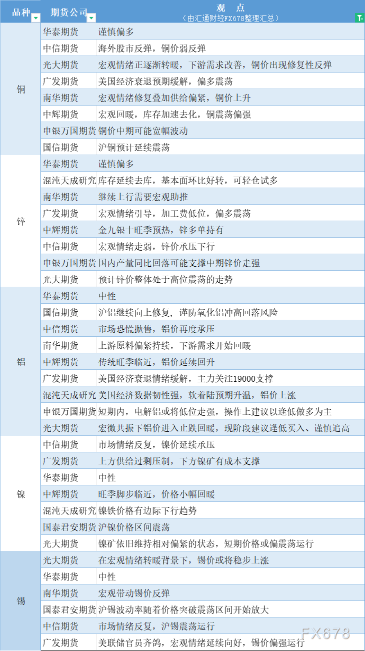  汇通财经APP讯——期货公司不雅观点汇总一张图：8月20日有色系(铜、锌、铝、镍、锡等) 