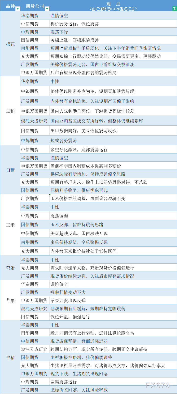  汇通财经APP讯——期货公司不雅观点汇总一张图：8月20日农产品(棉花、豆粕、白糖、玉米、鸡蛋、生猪等) 