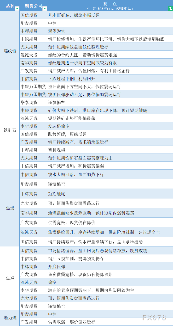  汇通财经APP讯——期货公司不雅观点汇总一张图：8月20日黑色系(螺纹钢、焦煤、焦炭、铁矿石、动力煤等) 