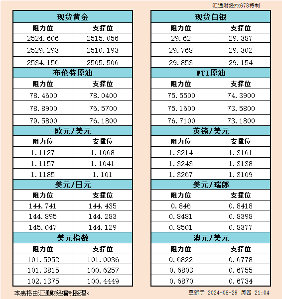 8月29日美市支撑阻力：金银原油+美元指数等六大货币对