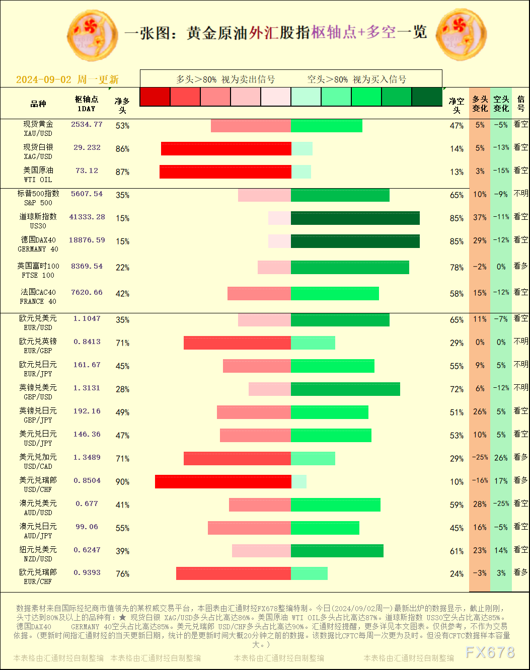 一张图：2024/09/02黄金原油外汇股指＂枢纽点+多空占比＂一览