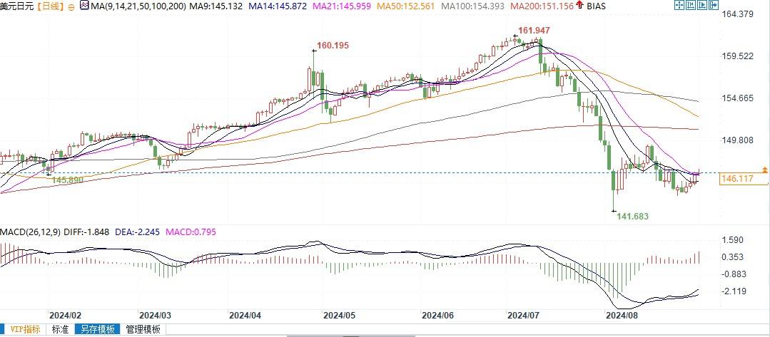 若美日跌破9日均线支撑，将进一步跌向144以致141.69